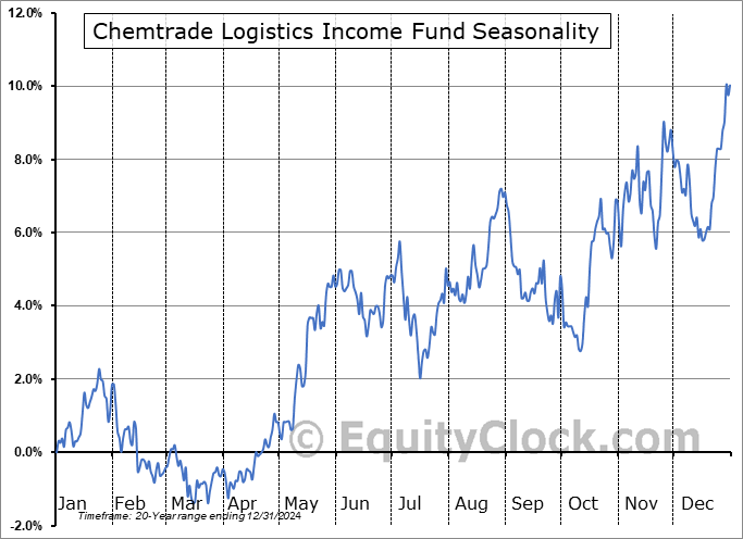 Chemtrade Logistics Income Fund (TSE:CHE/UN.TO) Seasonal Chart