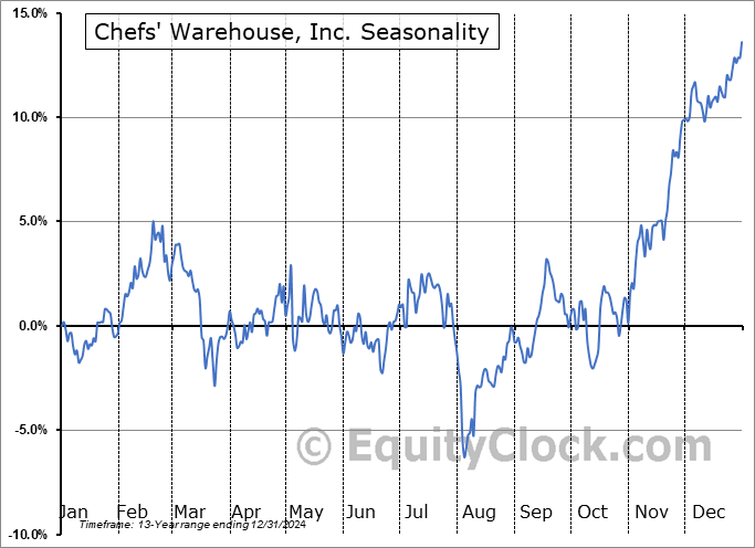 Chefs' Warehouse, Inc. (NASD:CHEF) Seasonal Chart