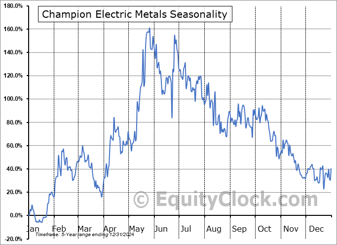 Champion Electric Metals (OTCMKT:CHELF) Seasonal Chart