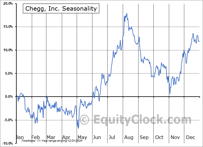 Chegg, Inc. (NYSE:CHGG) Seasonal Chart