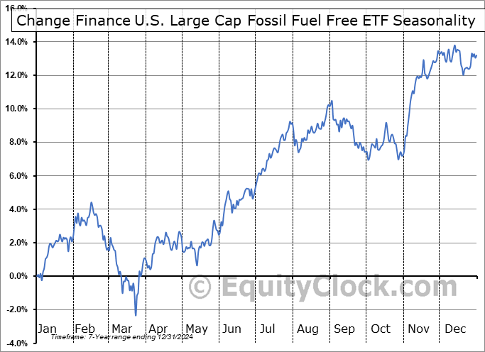 Change Finance U.S. Large Cap Fossil Fuel Free ETF (AMEX:CHGX) Seasonal Chart