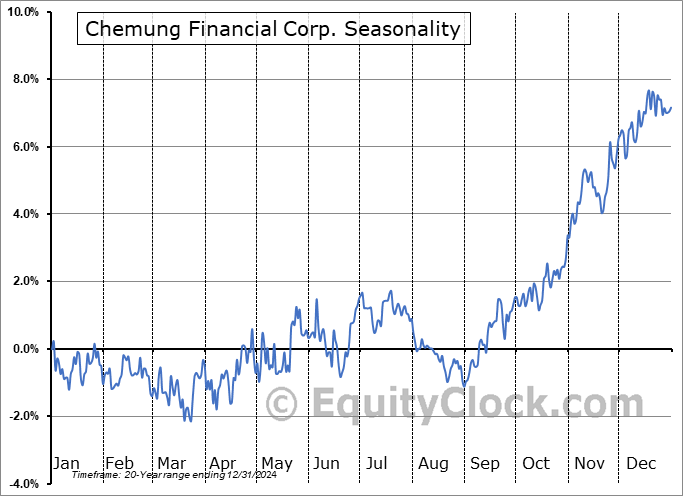 Chemung Financial Corp. (NASD:CHMG) Seasonal Chart