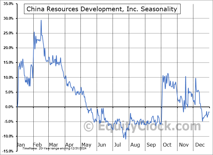 China Resources Development, Inc. (NASD:CHNR) Seasonal Chart