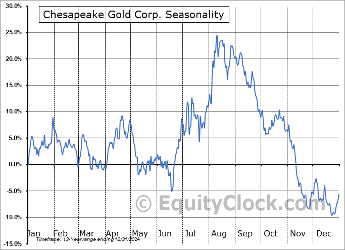 Chesapeake Gold Corp. (OTCMKT:CHPGF) Seasonal Chart