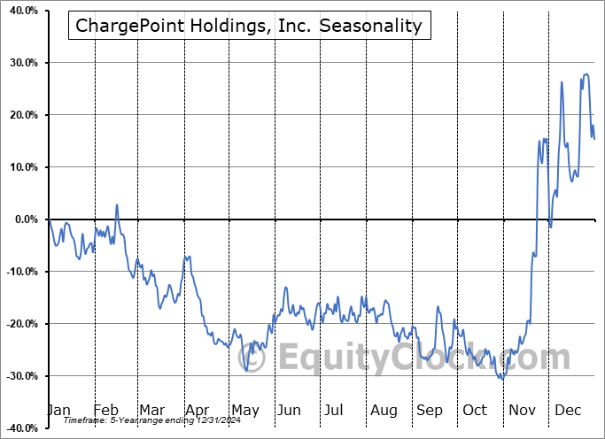 ChargePoint Holdings, Inc. (NYSE:CHPT) Seasonal Chart