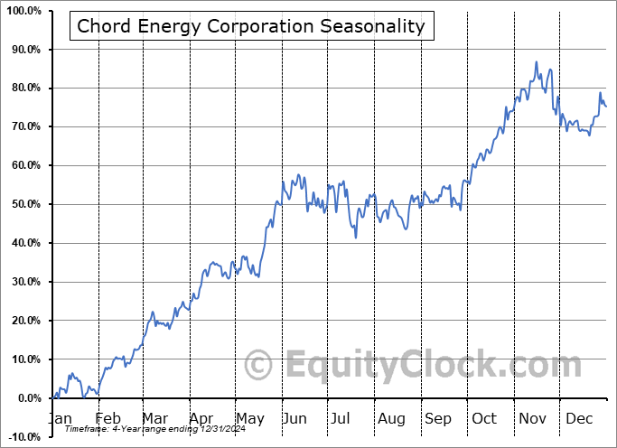 Chord Energy Corporation (NASD:CHRD) Seasonal Chart