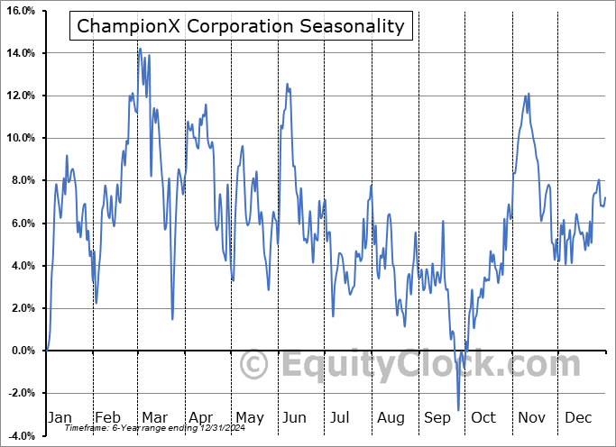 ChampionX Corporation (NASD:CHX) Seasonal Chart