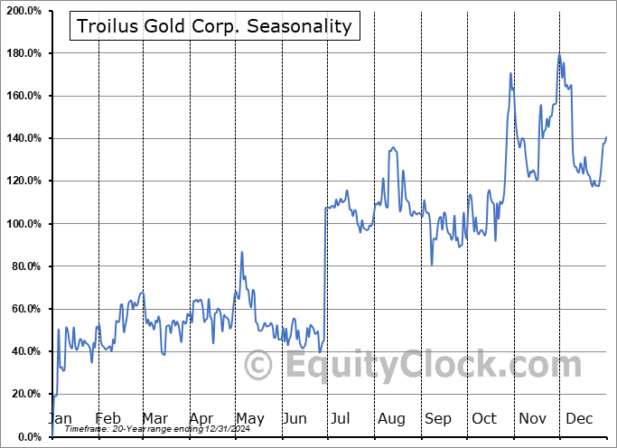 Troilus Gold Corp. (OTCMKT:CHXMF) Seasonal Chart