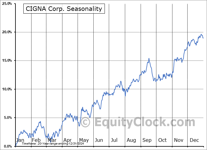 CIGNA Corp. (NYSE:CI) Seasonal Chart