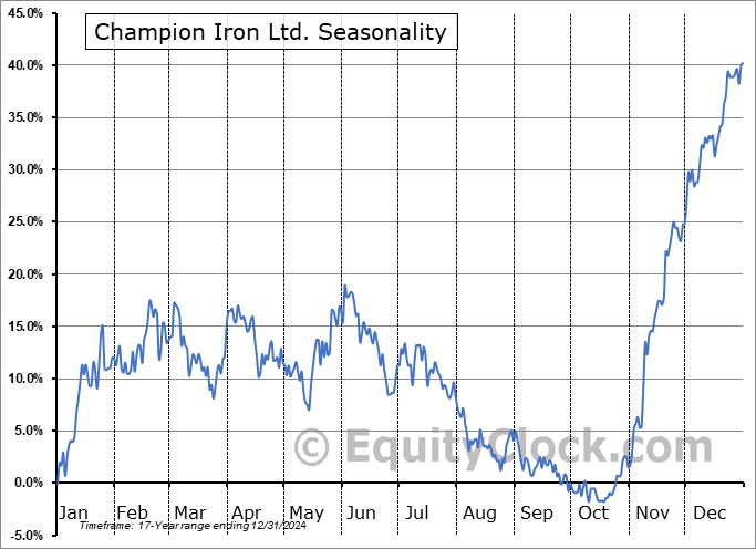 Champion Iron Ltd. (TSE:CIA.TO) Seasonal Chart