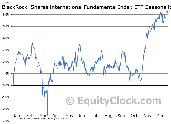 BlackRock iShares International Fundamental Index ETF (NEO:CIE.NE) Seasonal Chart