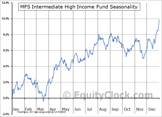 MFS Intermediate High Income Fund (NYSE:CIF) Seasonal Chart