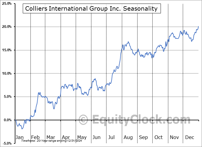Colliers International Group Inc. (NASD:CIGI) Seasonal Chart