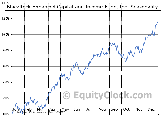 BlackRock Enhanced Capital and Income Fund, Inc. (NYSE:CII) Seasonal Chart