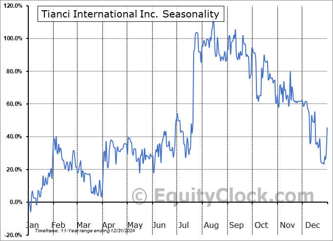 Tianci International Inc. (NASD:CIIT) Seasonal Chart