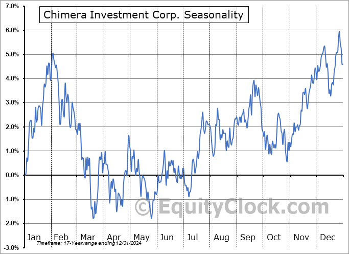 Chimera Investment Corp. (NYSE:CIM) Seasonal Chart