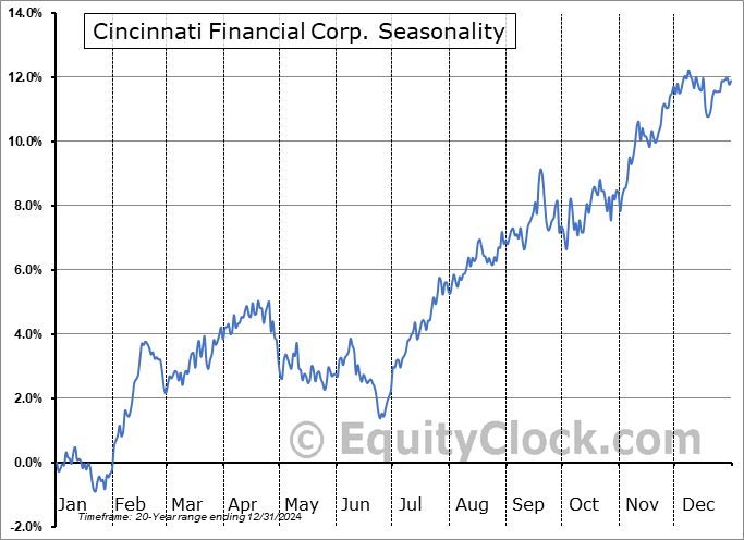 Cincinnati Financial Corp. (NASD:CINF) Seasonal Chart