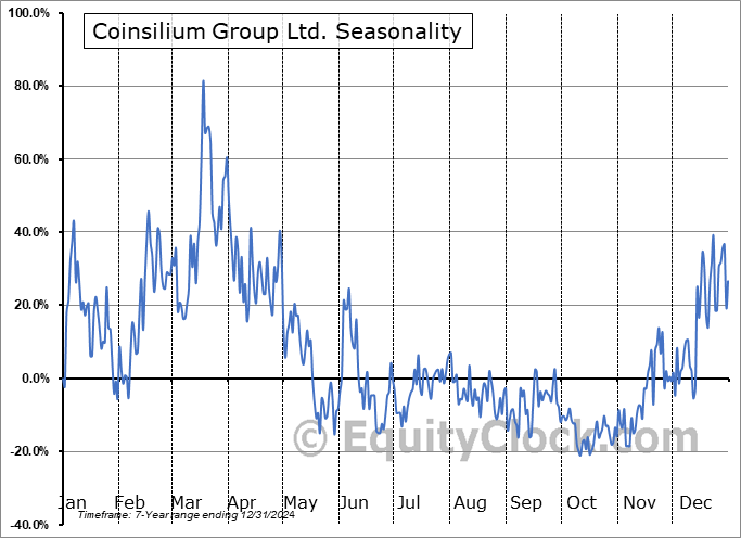 Coinsilium Group Ltd. (OTCMKT:CINGF) Seasonal Chart