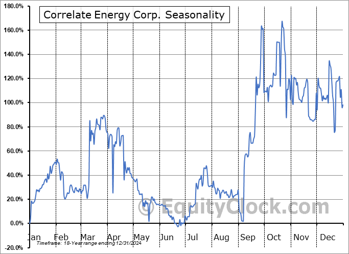 Correlate Energy Corp. (OTCMKT:CIPI) Seasonal Chart