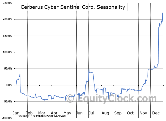Cerberus Cyber Sentinel Corp. (NASD:CISO) Seasonal Chart