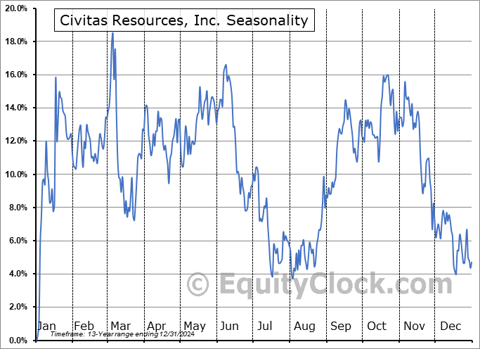 Civitas Resources, Inc. (NYSE:CIVI) Seasonal Chart