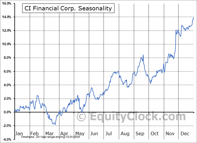 CI Financial Corp. (TSE:CIX.TO) Seasonal Chart