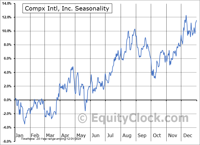 Compx Intl, Inc. (AMEX:CIX) Seasonal Chart