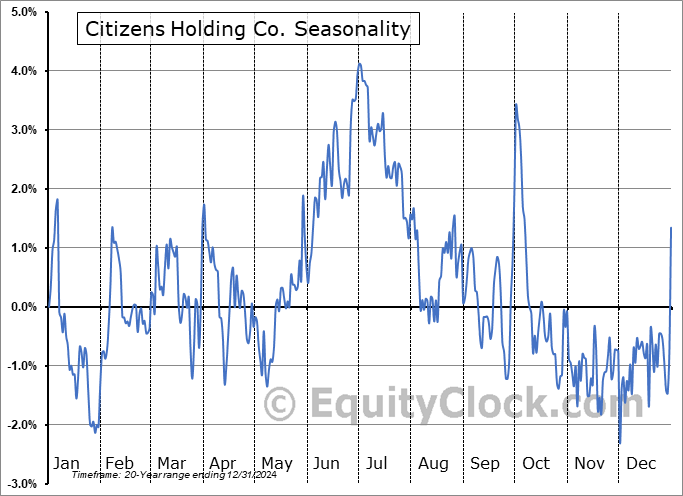 Citizens Holding Co. (OTCMKT:CIZN) Seasonal Chart