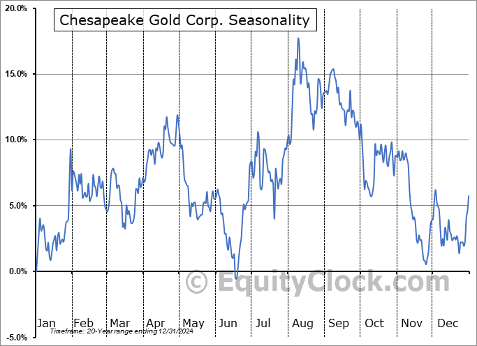 Chesapeake Gold Corp. (TSXV:CKG.V) Seasonal Chart