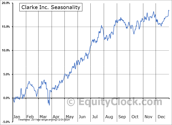 Clarke Inc. (TSE:CKI.TO) Seasonal Chart