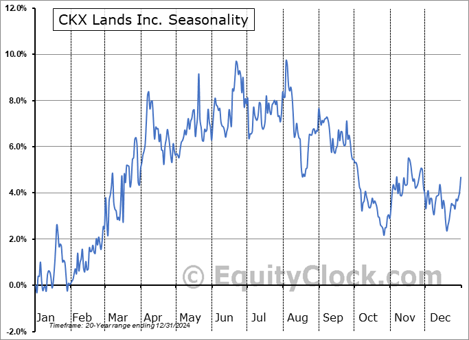 CKX Lands Inc. (AMEX:CKX) Seasonal Chart