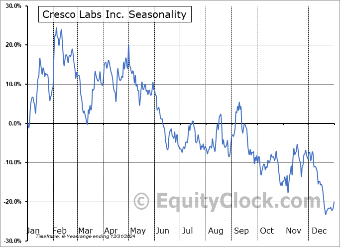 Cresco Labs Inc. (CSE:CL.CA) Seasonal Chart
