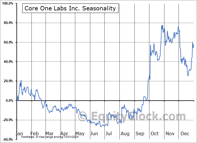 Core One Labs Inc. (OTCMKT:CLABF) Seasonal Chart