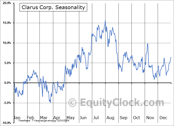 Clarus Corp. (NASD:CLAR) Seasonal Chart