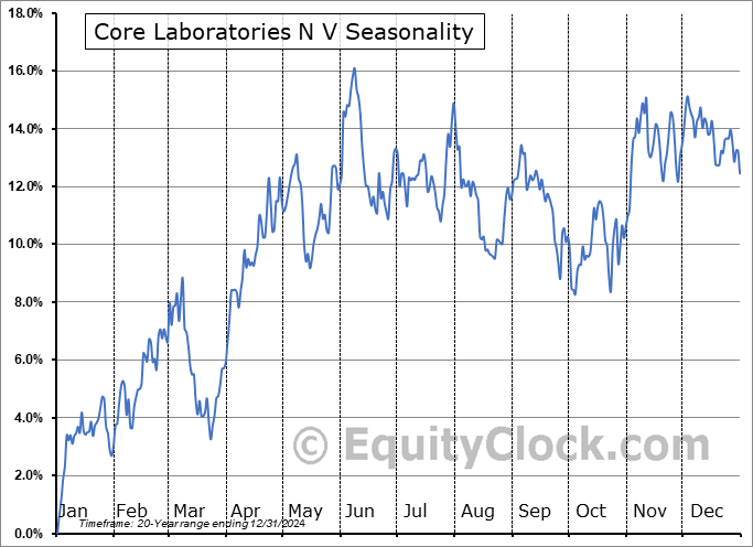 Core Laboratories N V (NYSE:CLB) Seasonal Chart