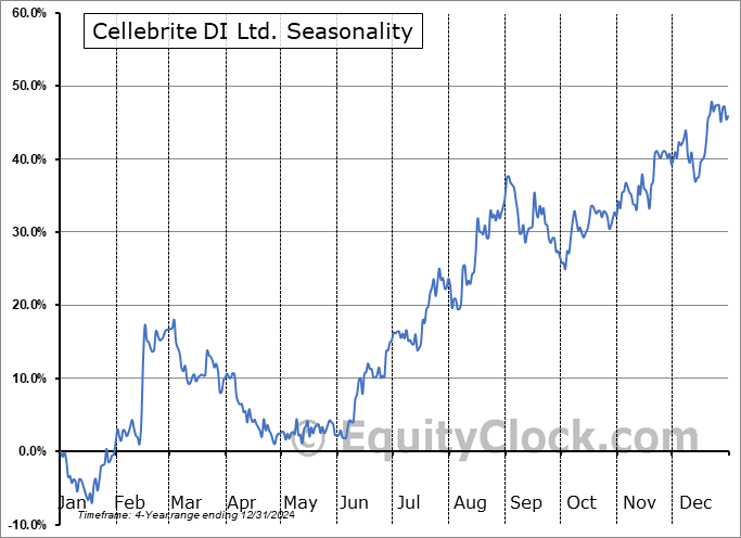 Cellebrite DI Ltd. (NASD:CLBT) Seasonal Chart