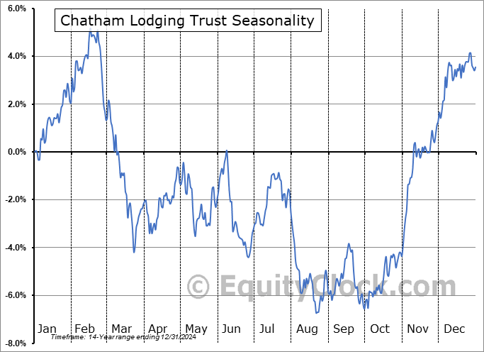 Chatham Lodging Trust (NYSE:CLDT) Seasonal Chart