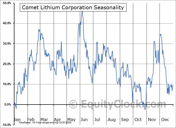 Comet Lithium Corporation (TSXV:CLIC.V) Seasonal Chart