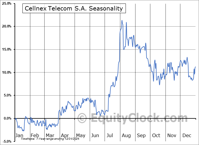 Cellnex Telecom S.A. (OTCMKT:CLLNY) Seasonal Chart