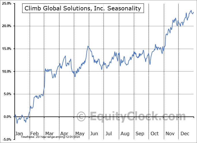 Climb Global Solutions, Inc. (NASD:CLMB) Seasonal Chart