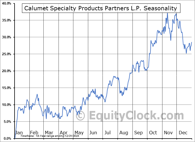 Calumet Specialty Products Partners L.P. (NASD:CLMT) Seasonal Chart