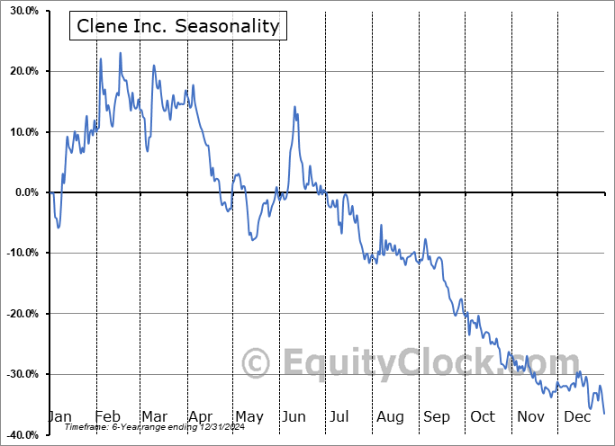 Clene Inc. (NASD:CLNN) Seasonal Chart