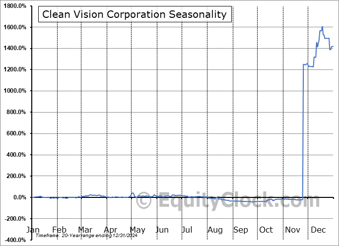 Clean Vision Corporation (OTCMKT:CLNV) Seasonal Chart