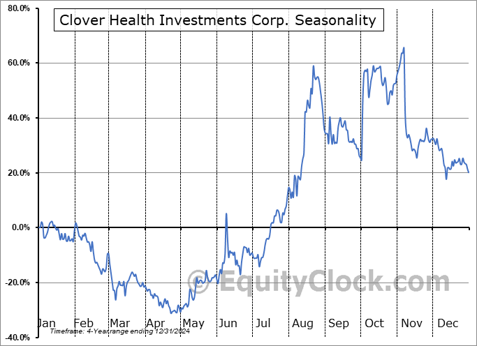 Clover Health Investments Corp. (NASD:CLOV) Seasonal Chart