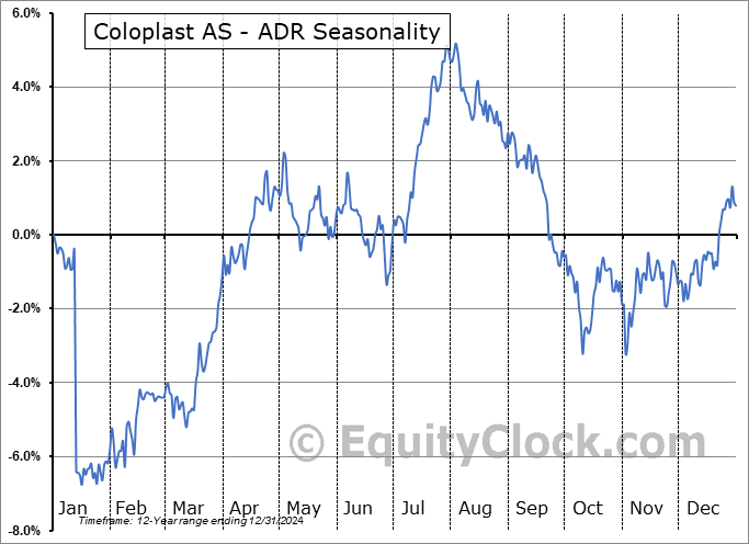 Coloplast AS - ADR (OTCMKT:CLPBY) Seasonal Chart
