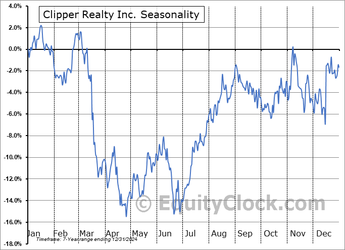 Clipper Realty Inc. (NYSE:CLPR) Seasonal Chart