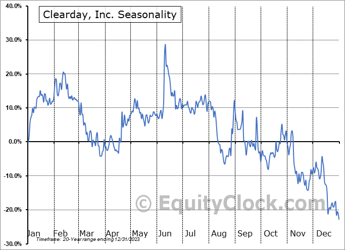 Clearday, Inc. (OTCMKT:CLRD) Seasonal Chart