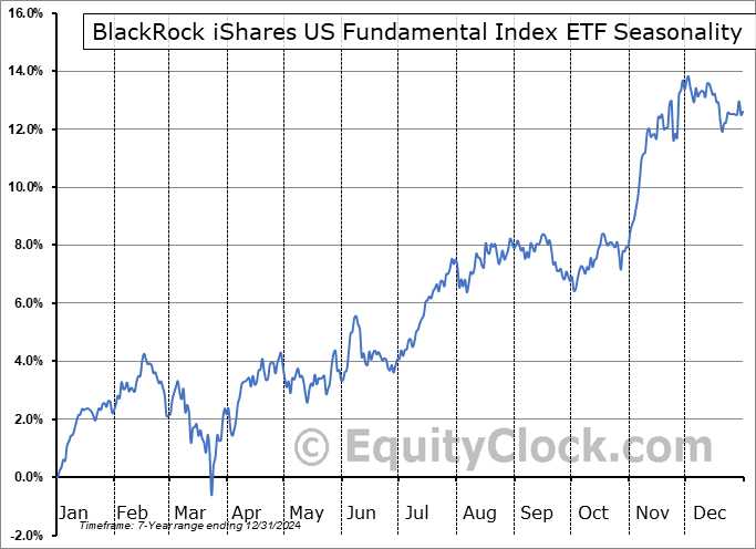BlackRock iShares US Fundamental Index ETF (NEO:CLU/C.NE) Seasonal Chart