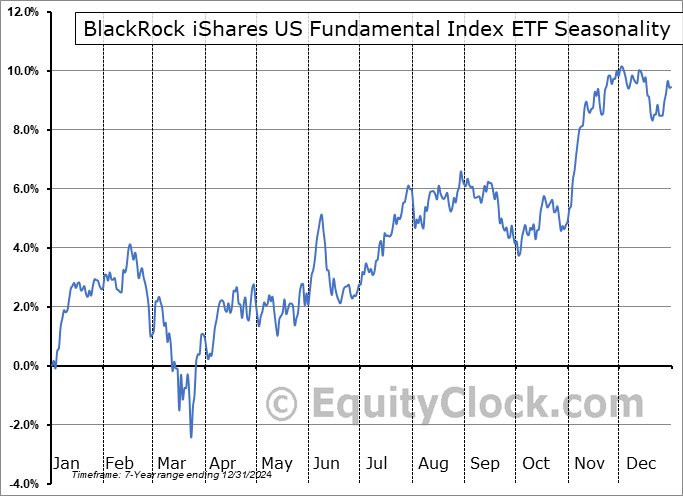 BlackRock iShares US Fundamental Index ETF (NEO:CLU.NE) Seasonal Chart