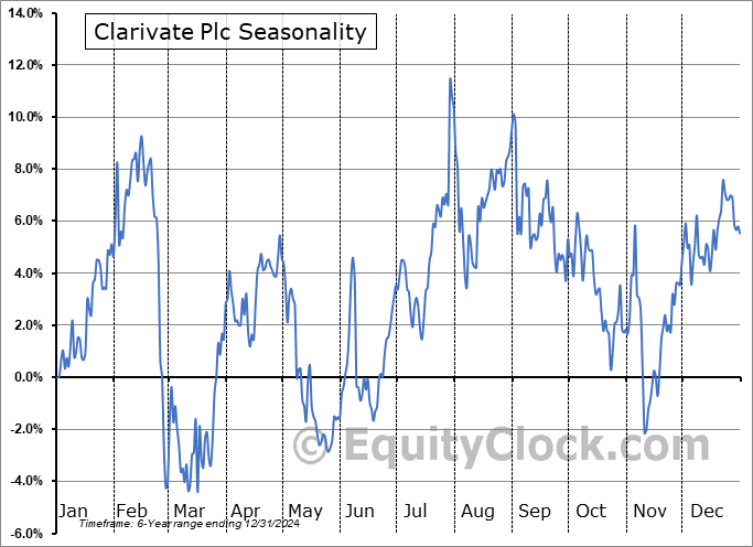 Clarivate Plc (NYSE:CLVT) Seasonal Chart